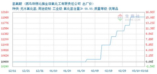 2020年03月16日氫氟酸市場行情及西烏珠穆沁旗金田氟化工有限責(zé)任公司價(jià)格動(dòng)態(tài)
